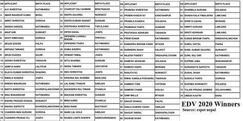 edv nepal 2020 result|Nepali DV lottery winners dejected as visa eligibility .
